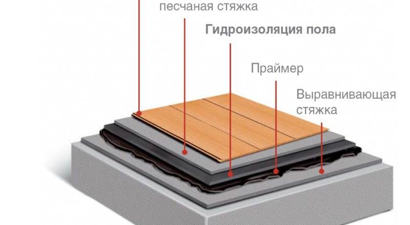 Гидроизоляция пола в квартире перед стяжкой своими руками