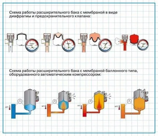 Как правильно рассчитать объем расширительного бака для отопления