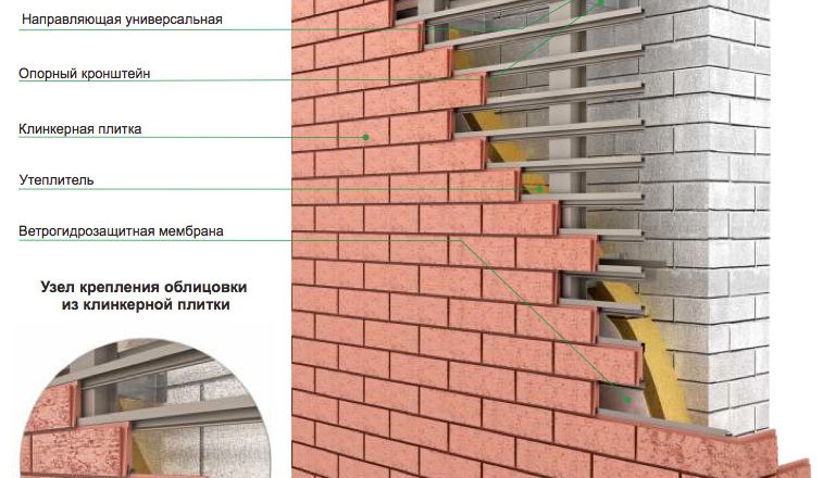 Кирпичный фасад: преимущества, виды и особенности монтажа