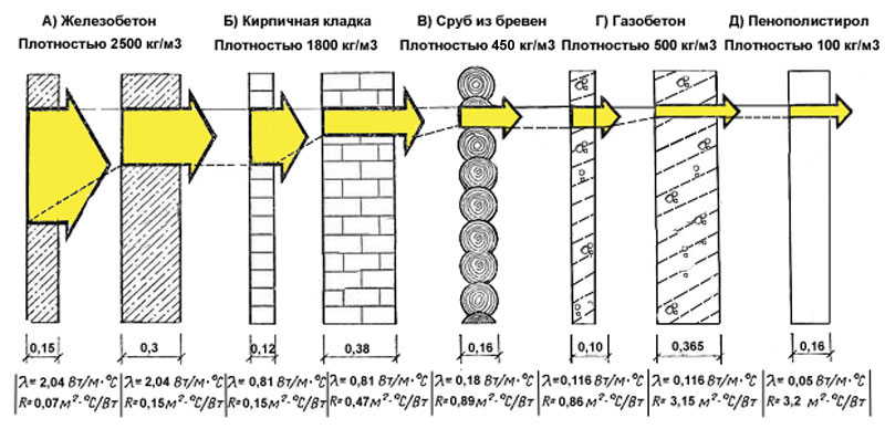 Коэффициент теплопроводности строительных материалов: что это и как его учитывать