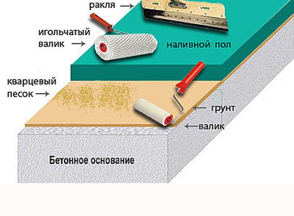 Наливной пол в квартире: виды, цены и технология устройства