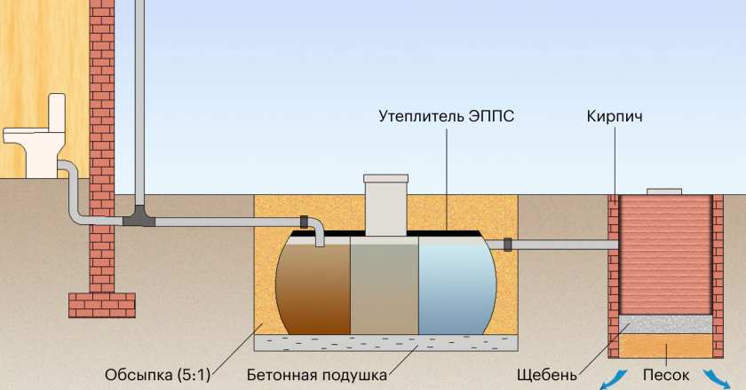 Отсутствие стояка канализации в доме: что делать