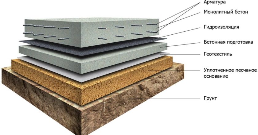 Плитный фундамент: преимущества, особенности и технология возведения