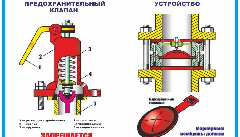 Предохранительный клапан в системе отопления: принцип работы, выбор и обслуживание