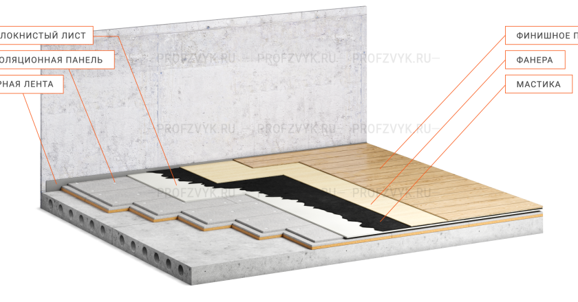 Шумоизоляция пола ГВЛ: тишина и комфорт в вашей квартире