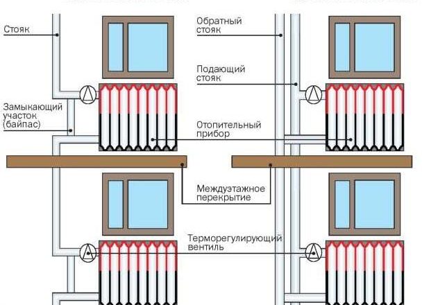 Системы отопления: типы, выбор и особенности