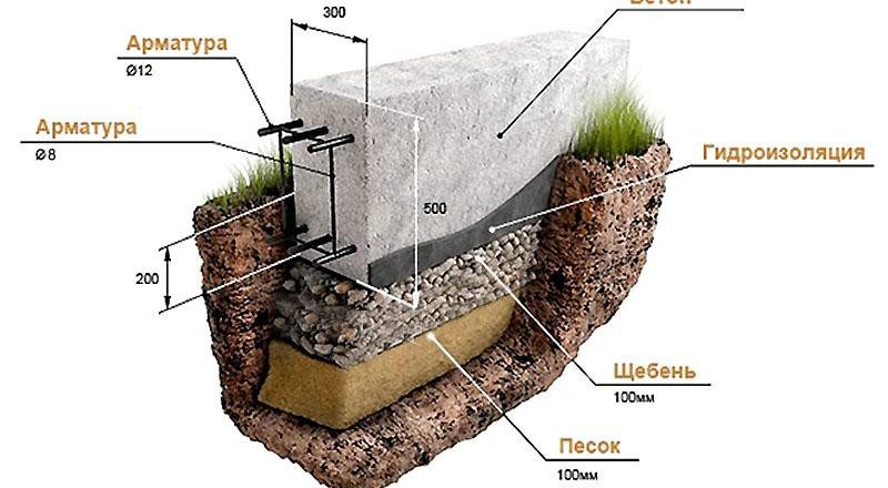 Сколько стоит фундамент под стоящий дом
