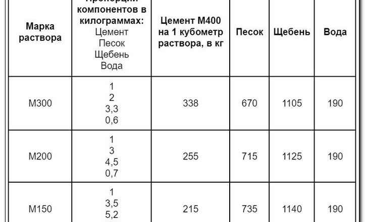 Состав для заливки фундамента: выбор, компоненты и пропорции