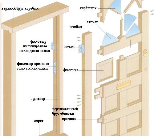 Создание окон и дверей своими руками