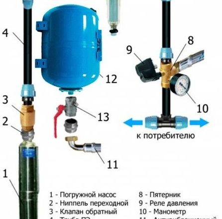 Создание водопровода в частном доме своими руками: пошаговая инструкция